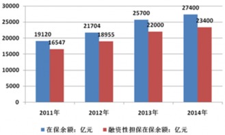 2017-2022年中國融資性擔保產業發展現狀、市場監測與前景分析